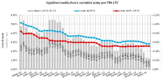 Úrokové sazby hypoték