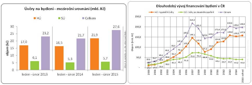 Hypotéky březen 2015