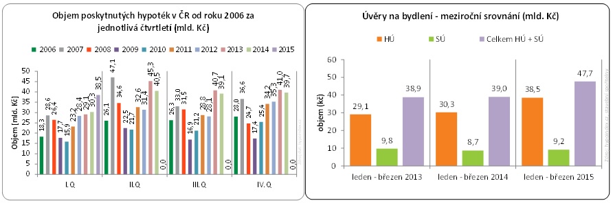 Objem poskytnutých hypoték 2015