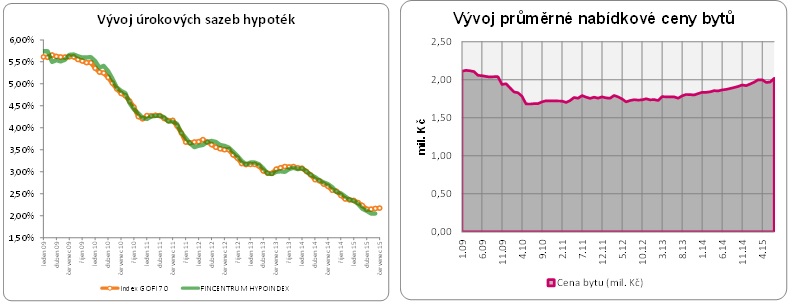 Ceny bytů a výše hypotečních úvěrů