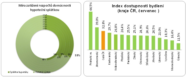 Dostupnost bydlení 2015