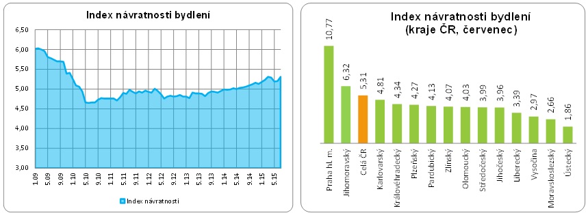 Návratnost bydlení