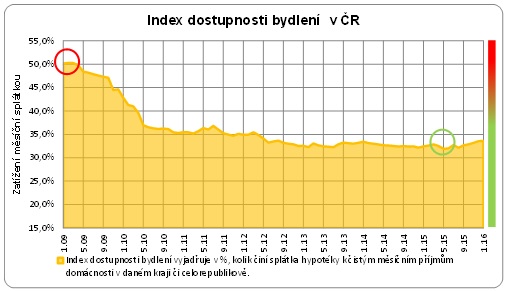 Index bydlení 2009 - 2016