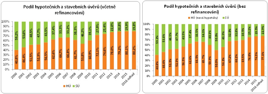 Podíl hypotečních a stavebních úvěrů