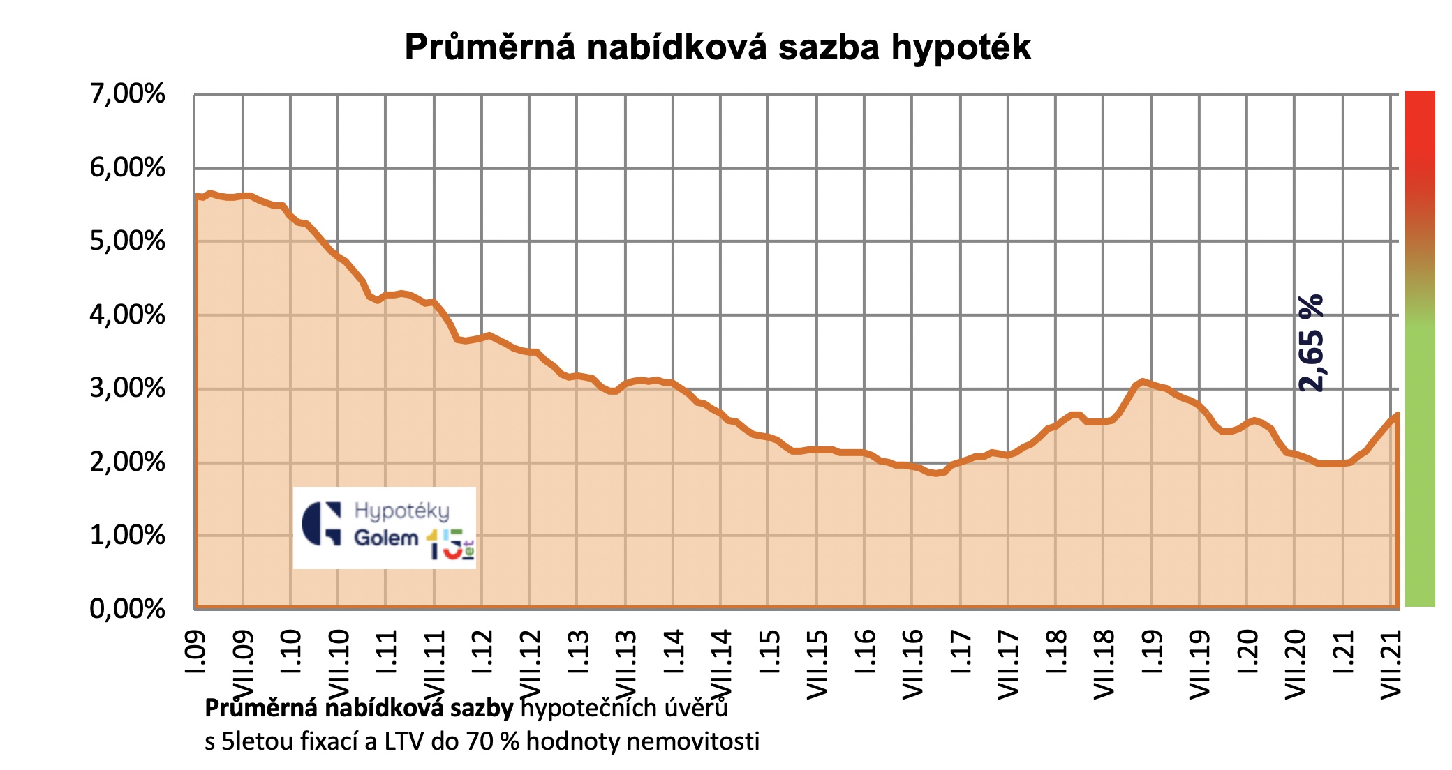 Průměrná nabídková sazba hypoték 2009 - 2021