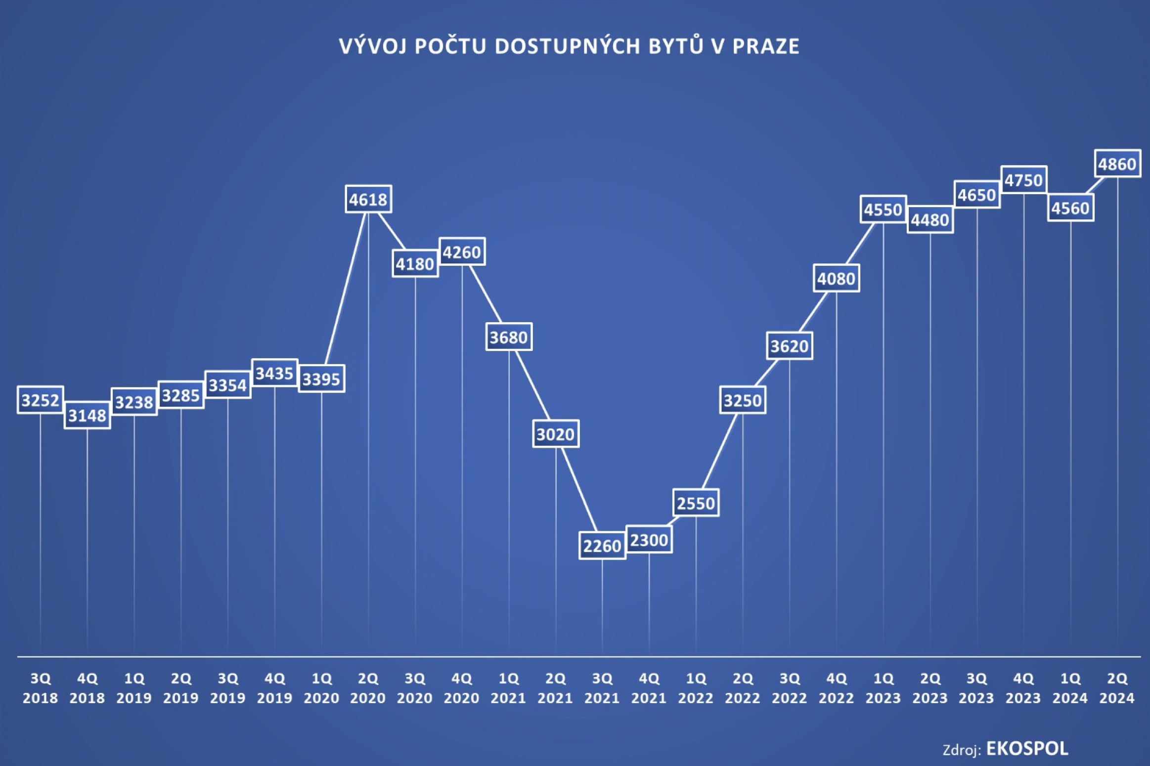 Pocty_dostupnych_bytu_v_Praze