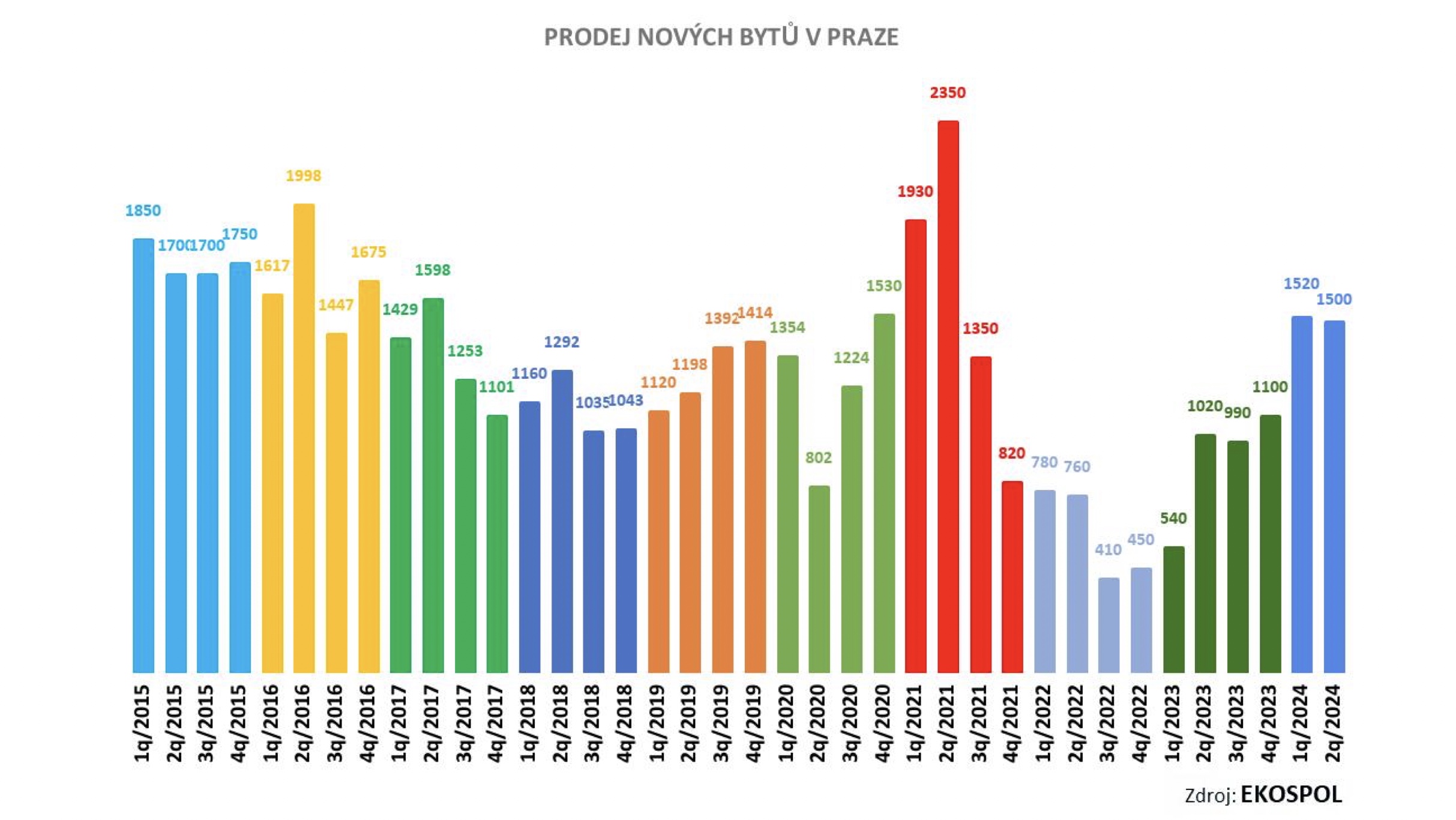 Prodeje_novych_bytu_Praze