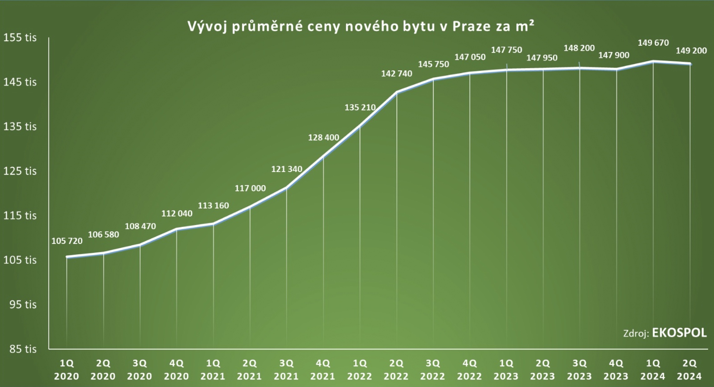 Prumerne_ceny_bytu_v_Praze