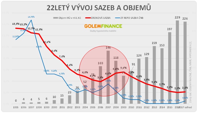 Vývoj sazeb ČNB