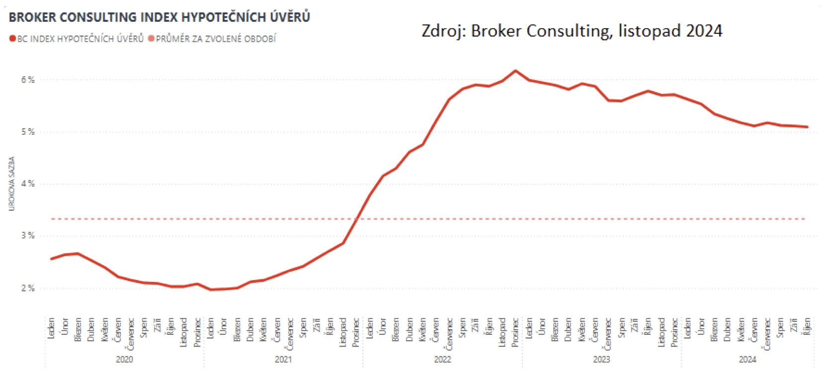 Broker consulting index