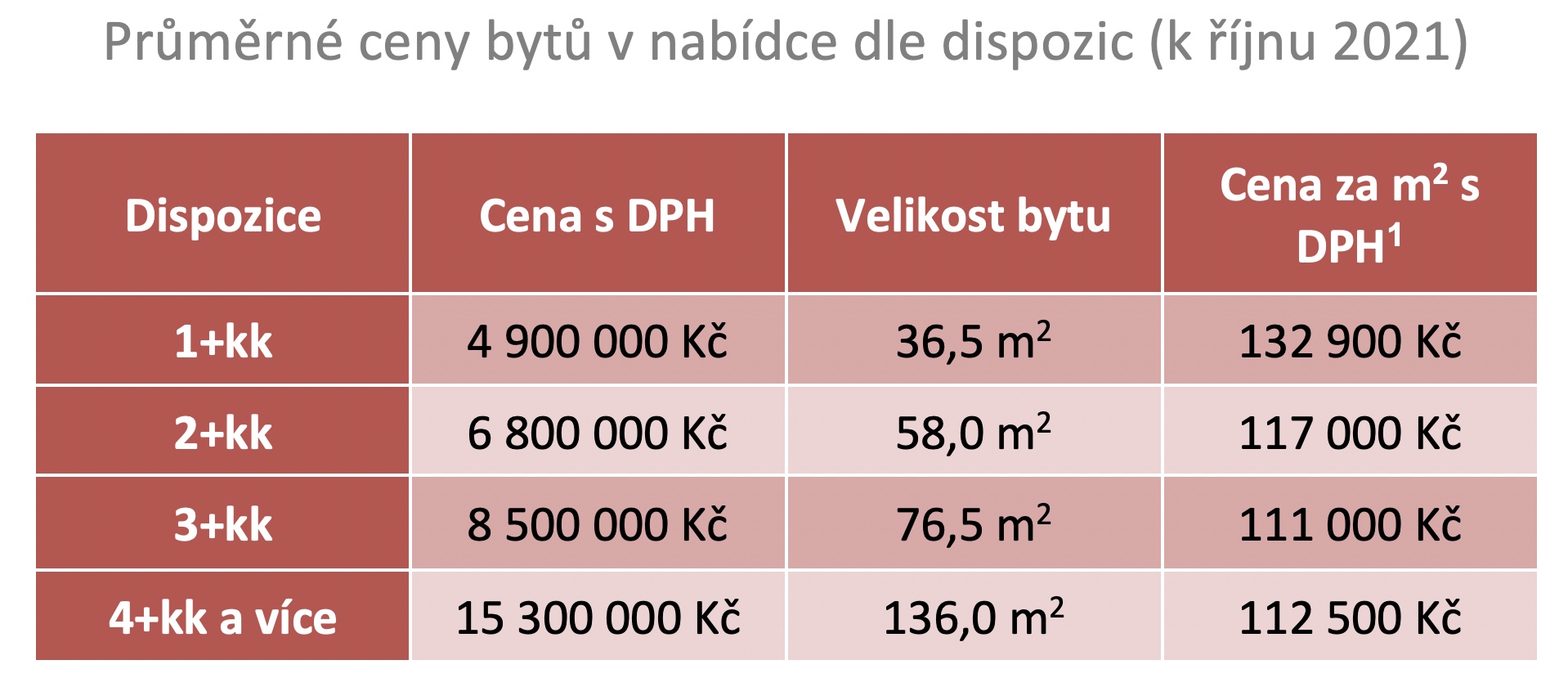 Ceny nových brněnských bytů