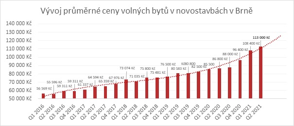 Průměrné ceny bytů novostavby Brno 2016 - 2021