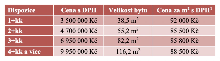 Průměrné ceny volných bytů v nabídce k říjnu 2020 dle jednotlivých dispozic