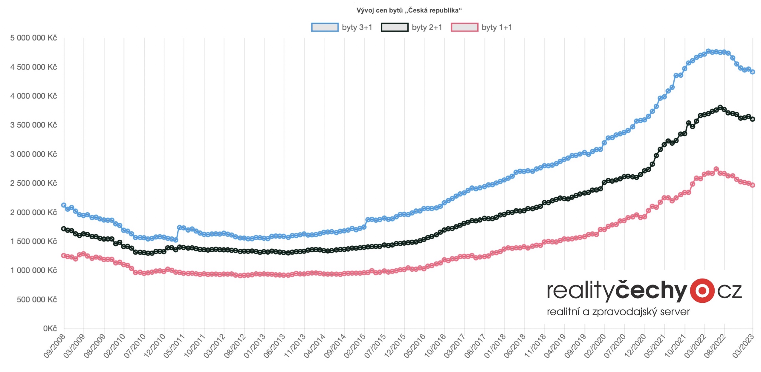 Ceny bytů Česká republika 2008 - 2023