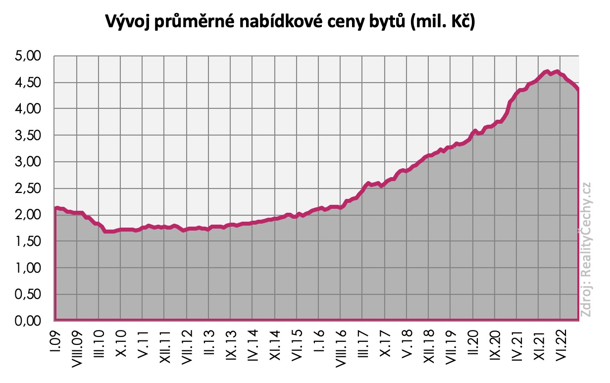 Ceny bytů 2009-2022