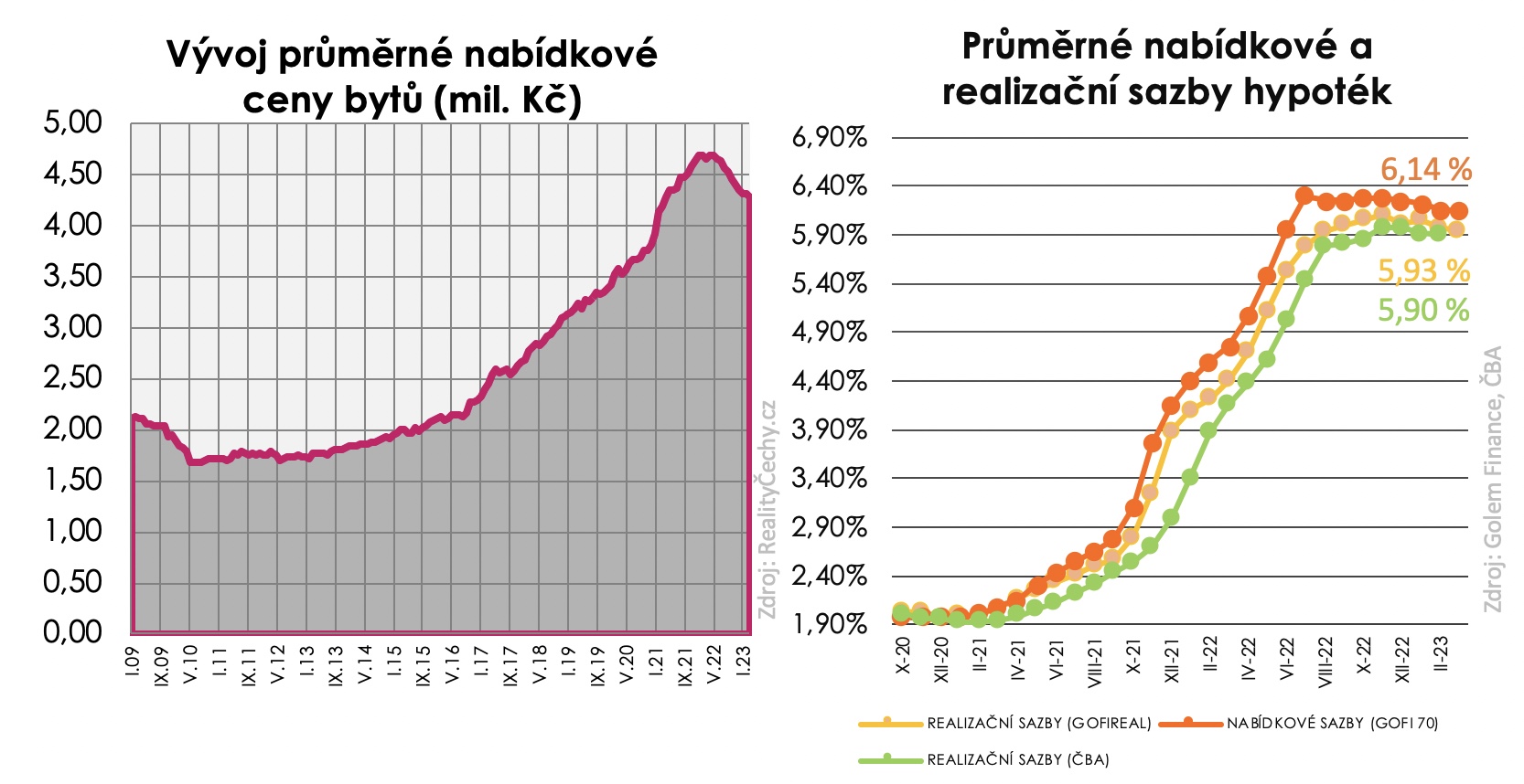 Ceny bytů 2009 - 2023