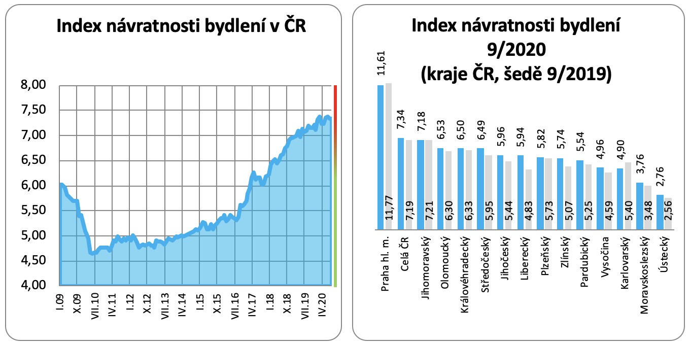 Index návratnosti bydlení 2009 - 2020