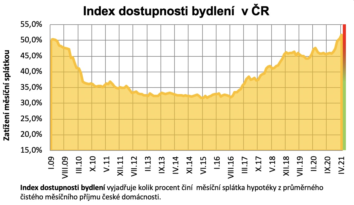 Dostupnost bydlení 2009 - 2021