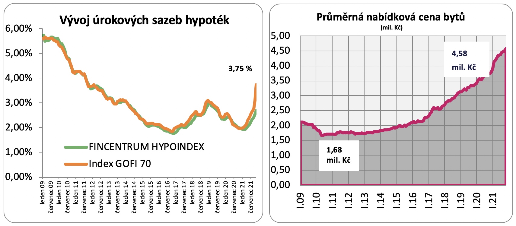 Dostupnost bydlení 2021 12 01