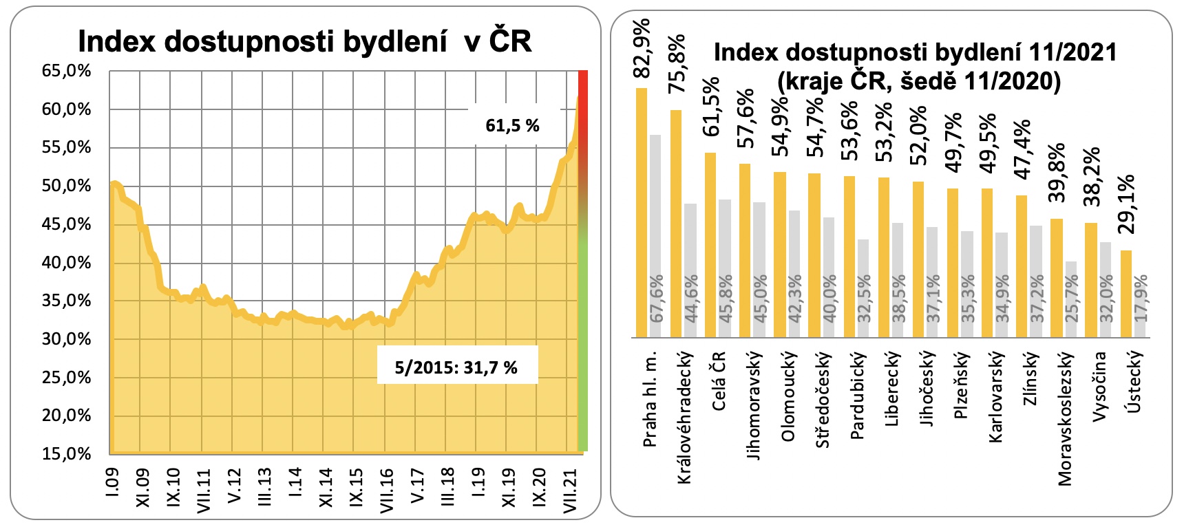 Dostupnost bydlení 2021 12