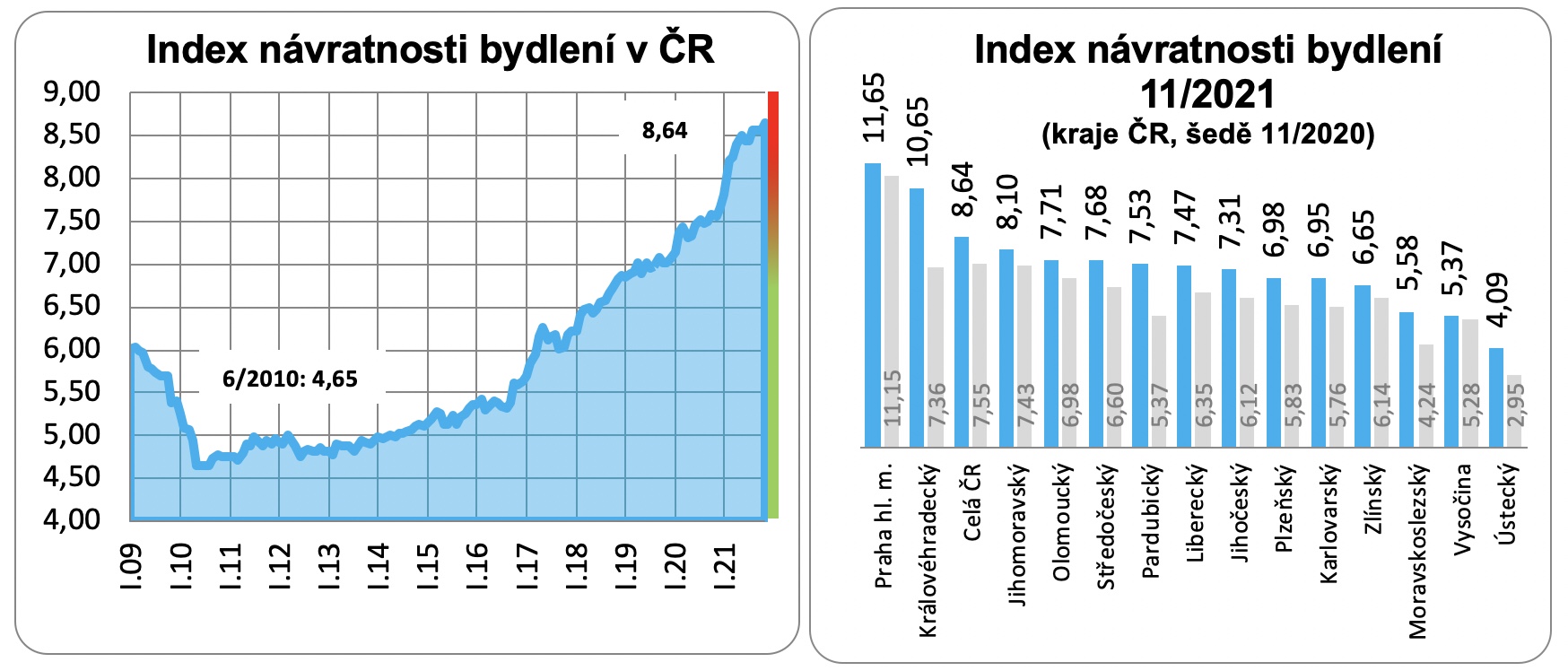 Dostupnost bydlení 2021 12