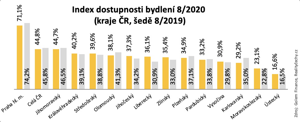 Dostupnost bydleni kraje