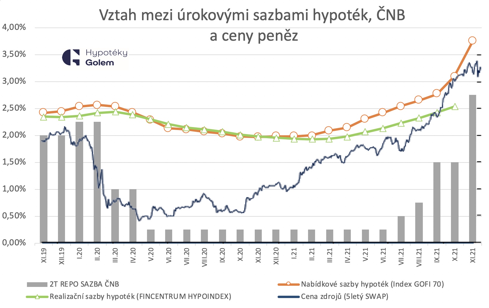 Vztah mezi úrokovými sazbami hypotek, CNB a cenou penez