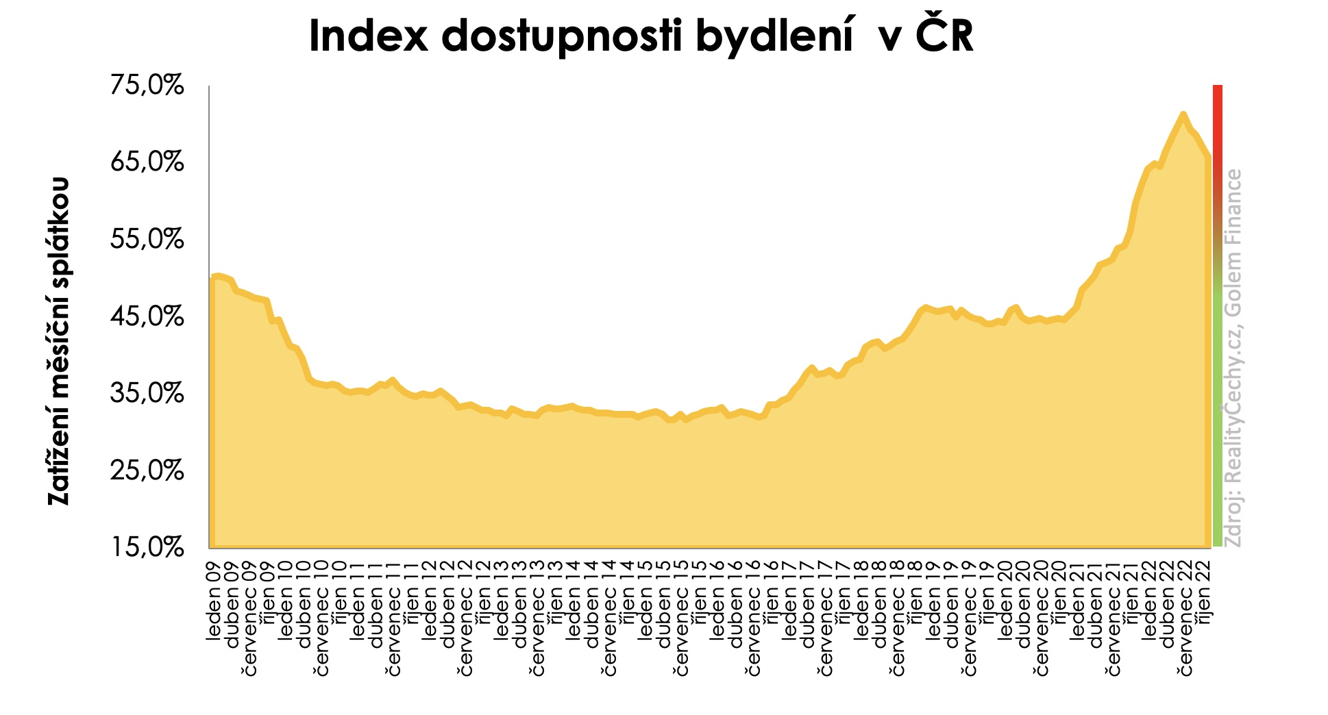 Index dostupnosti bydlení 2022/12