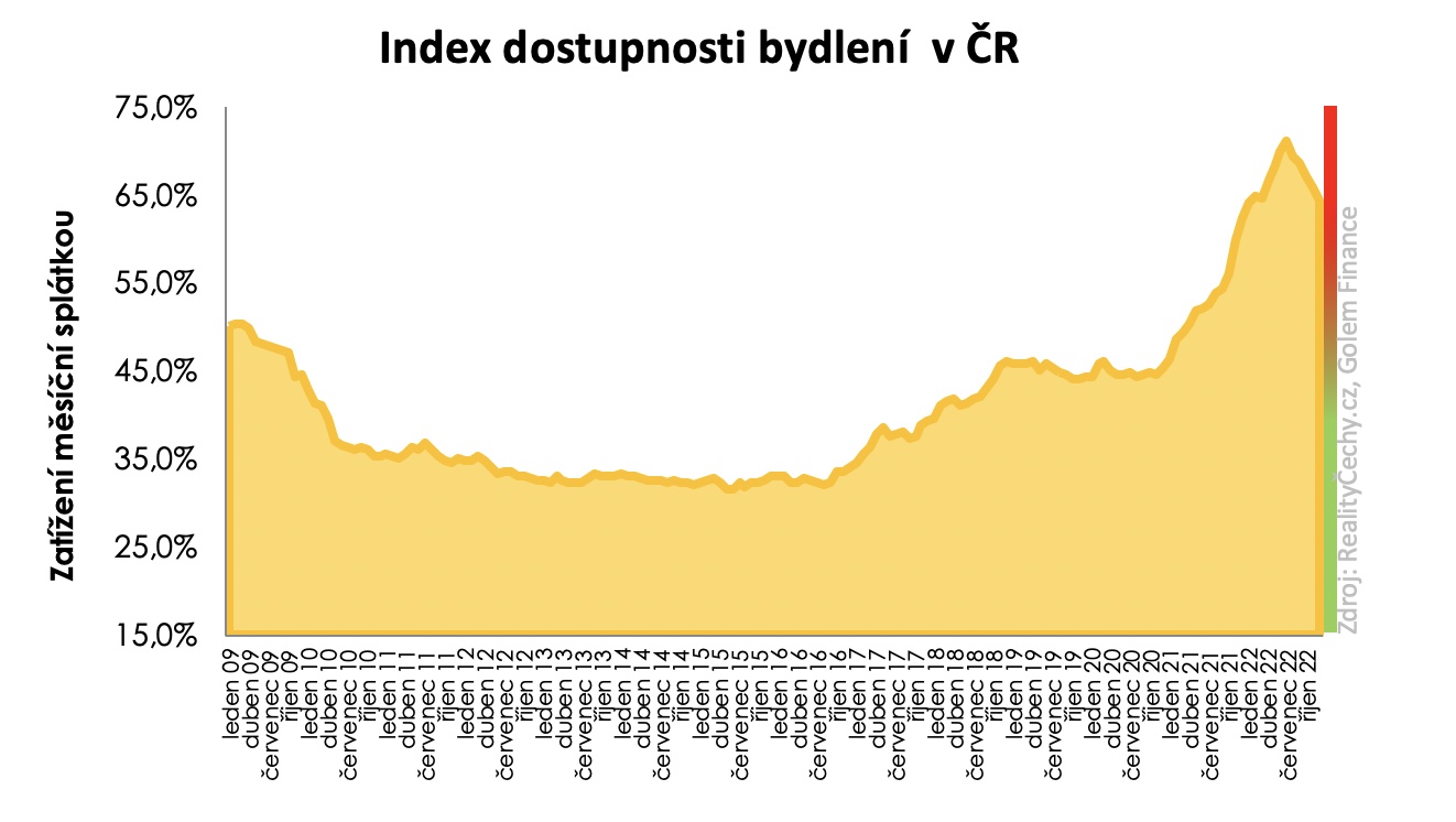 Index dostupnosti bydlení