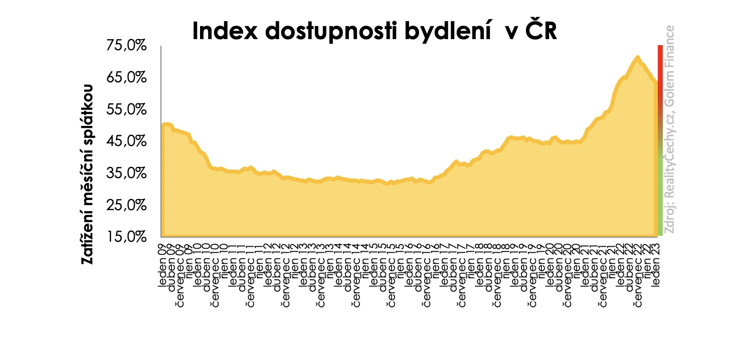 Index dostupnosti bydlení