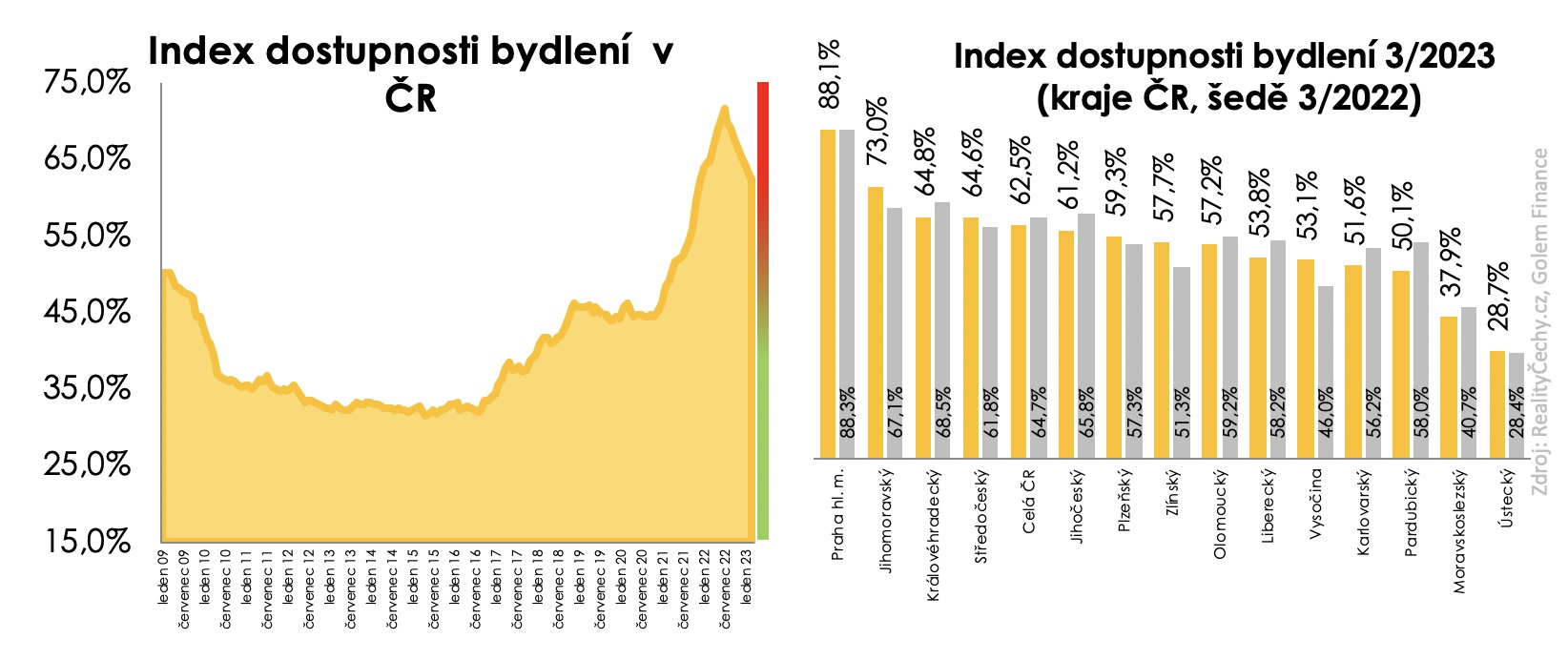 Dostupnost bydlení 2023 04