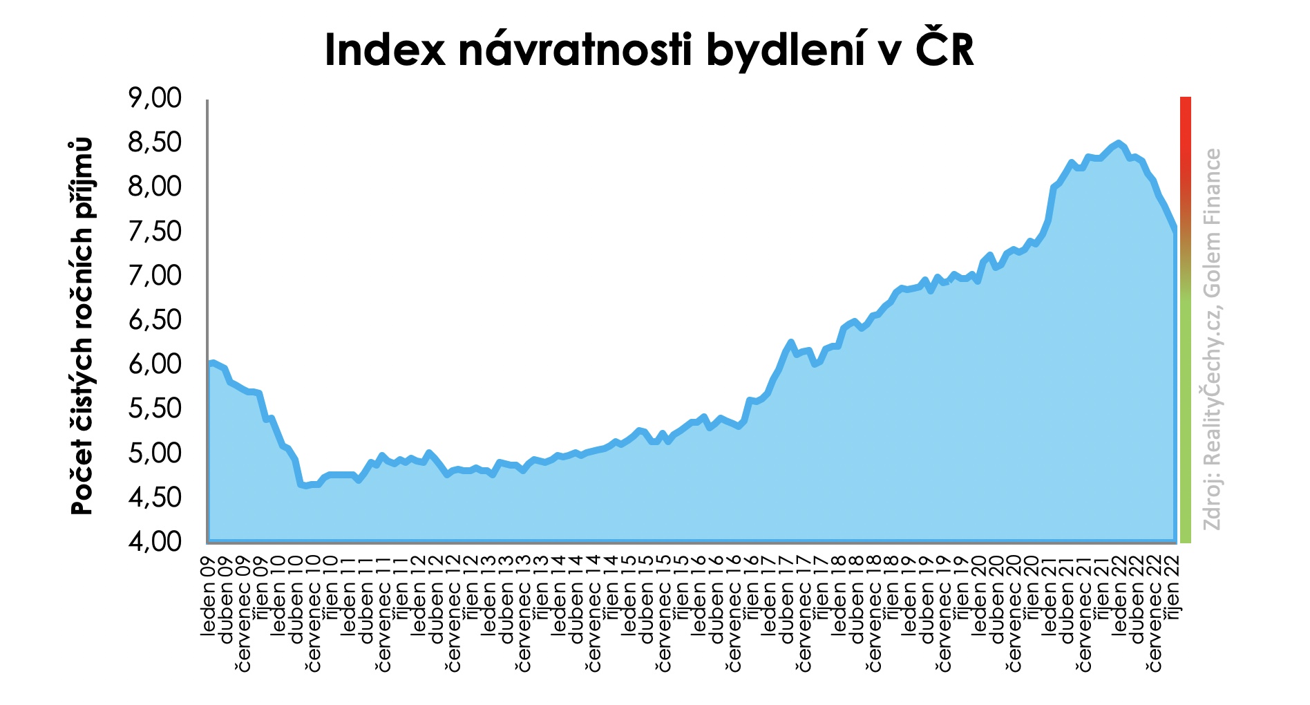 Index návratnosti bydlení 2022/12