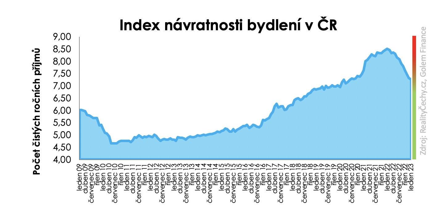 Index návratnosti bydlení