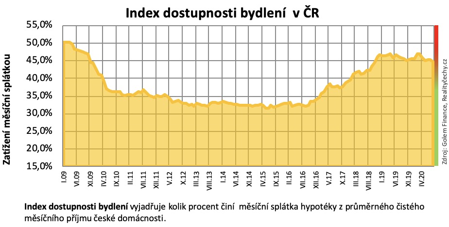 Index dostupnosti bydleni 2020