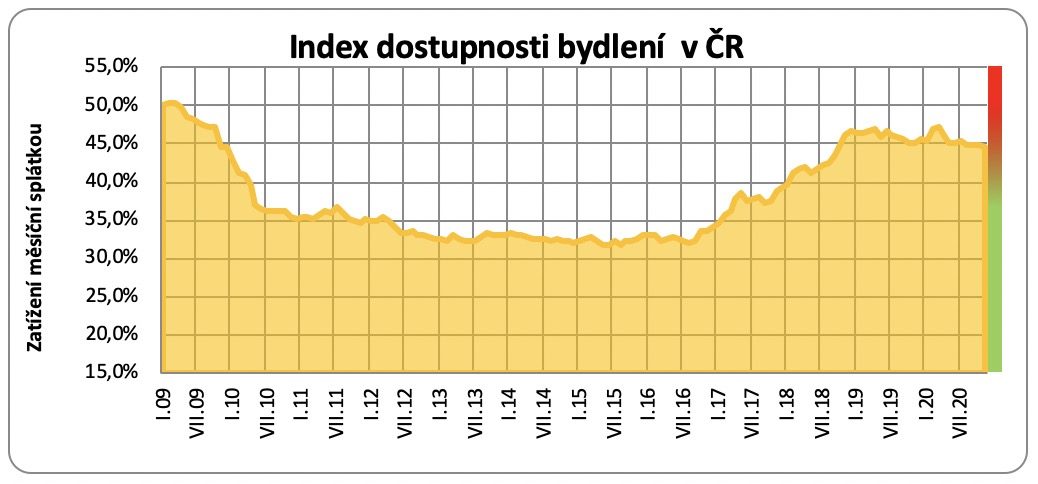 Index dostupnosti bydleni 2020 11