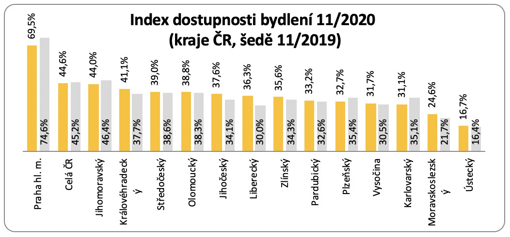 Index dostupnosti bydlení kraje 2020 11