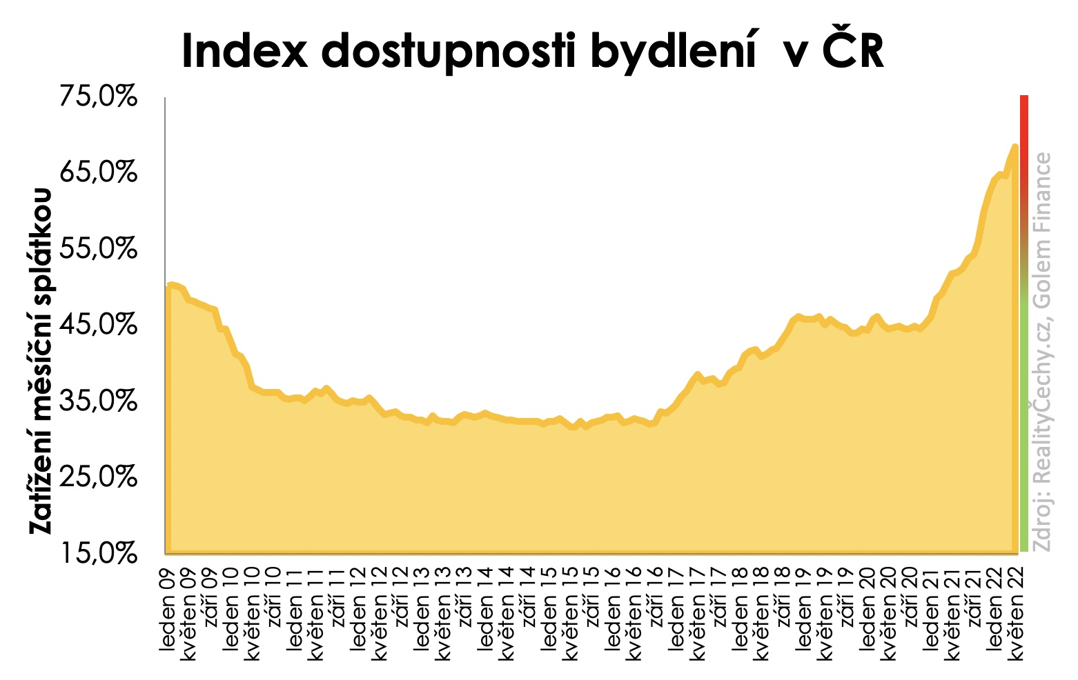 Index dostupnosti bydlení 2009-2022