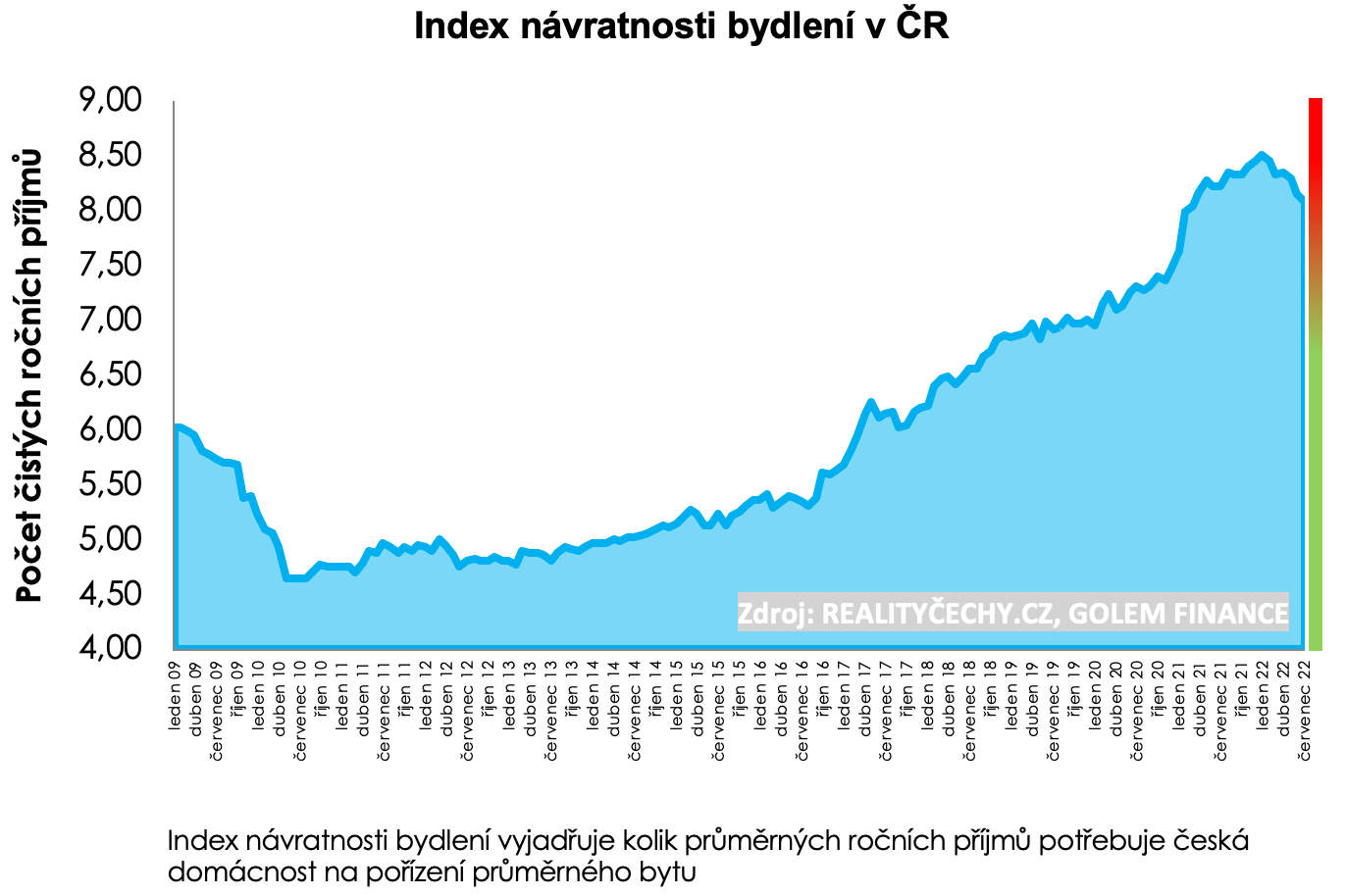 Index návratnosti bydlení 2009 - 2022