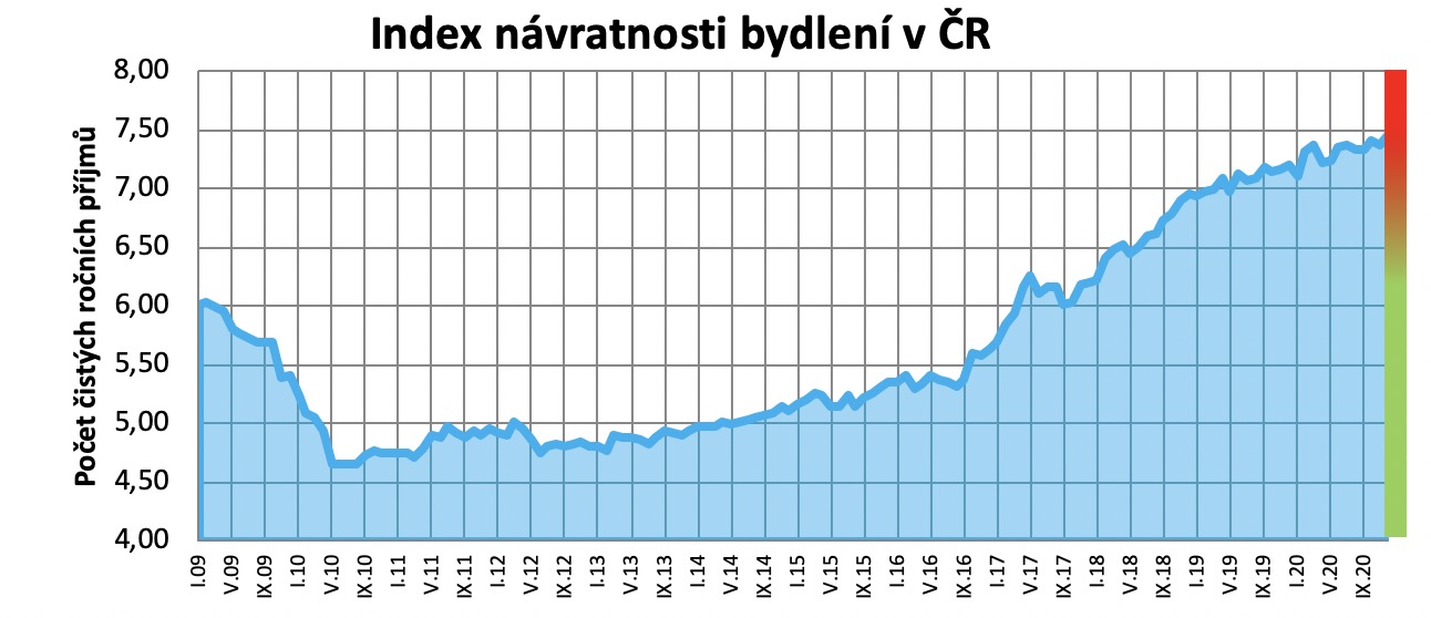 Index návratnosti bydlení