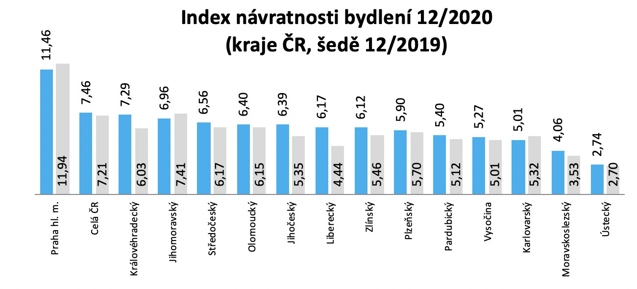 Index návratnosti bydlení 2020/12