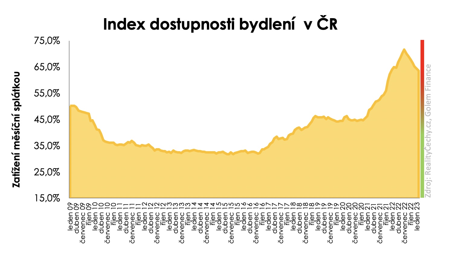 Index dostupnosti bydlení 2009 - 2023