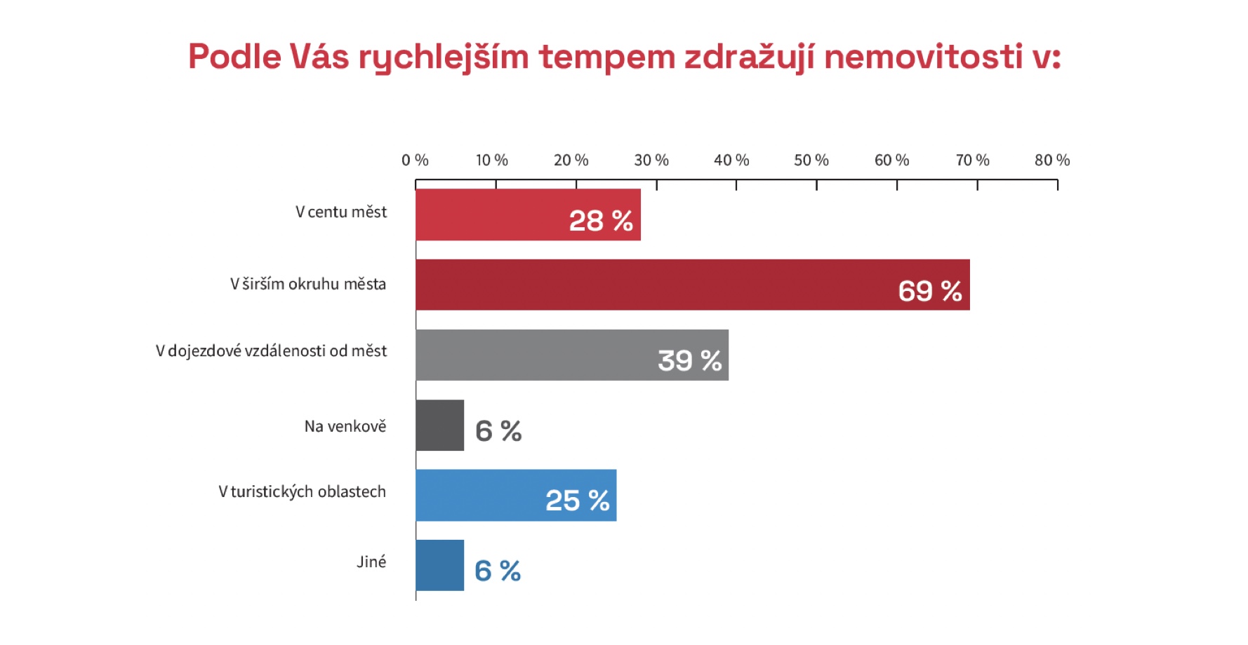 Kde zdražují ceny nemovitostí nejrychleji