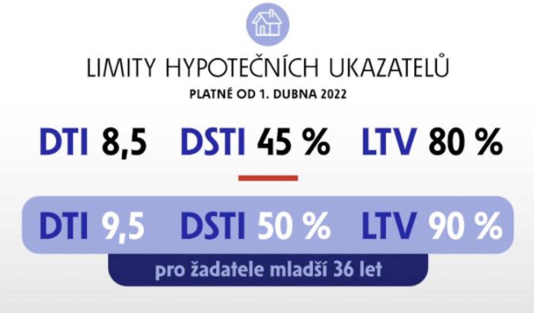 Limity hypotečních úvěrů od dubna 2022