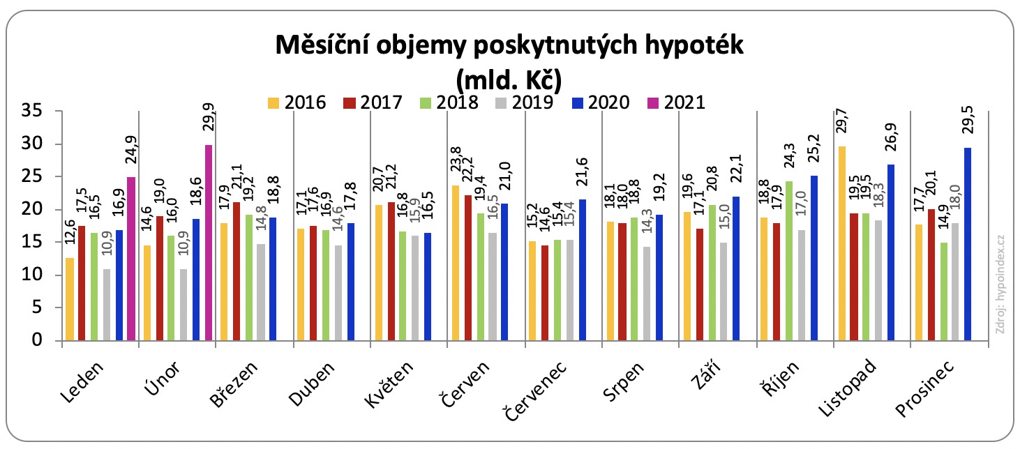 Měsíční objemy poskytnutých hypoték