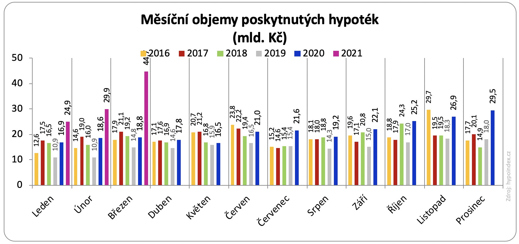 Měsíční objemy hypoték 2016 - 2021