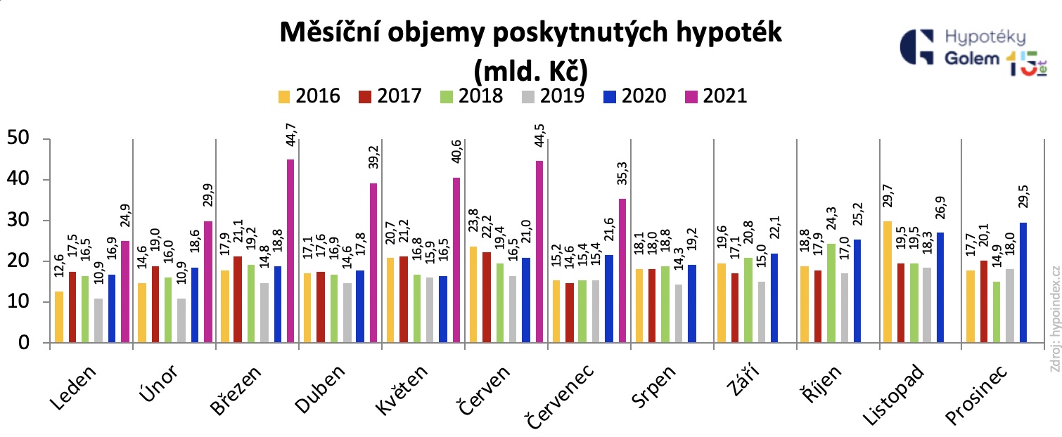 Měsíční objemy poskytnutých hypoték 2016- 2021