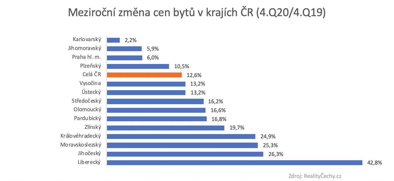 Meziroční srovnání cen bytů v krajích 2019-2020