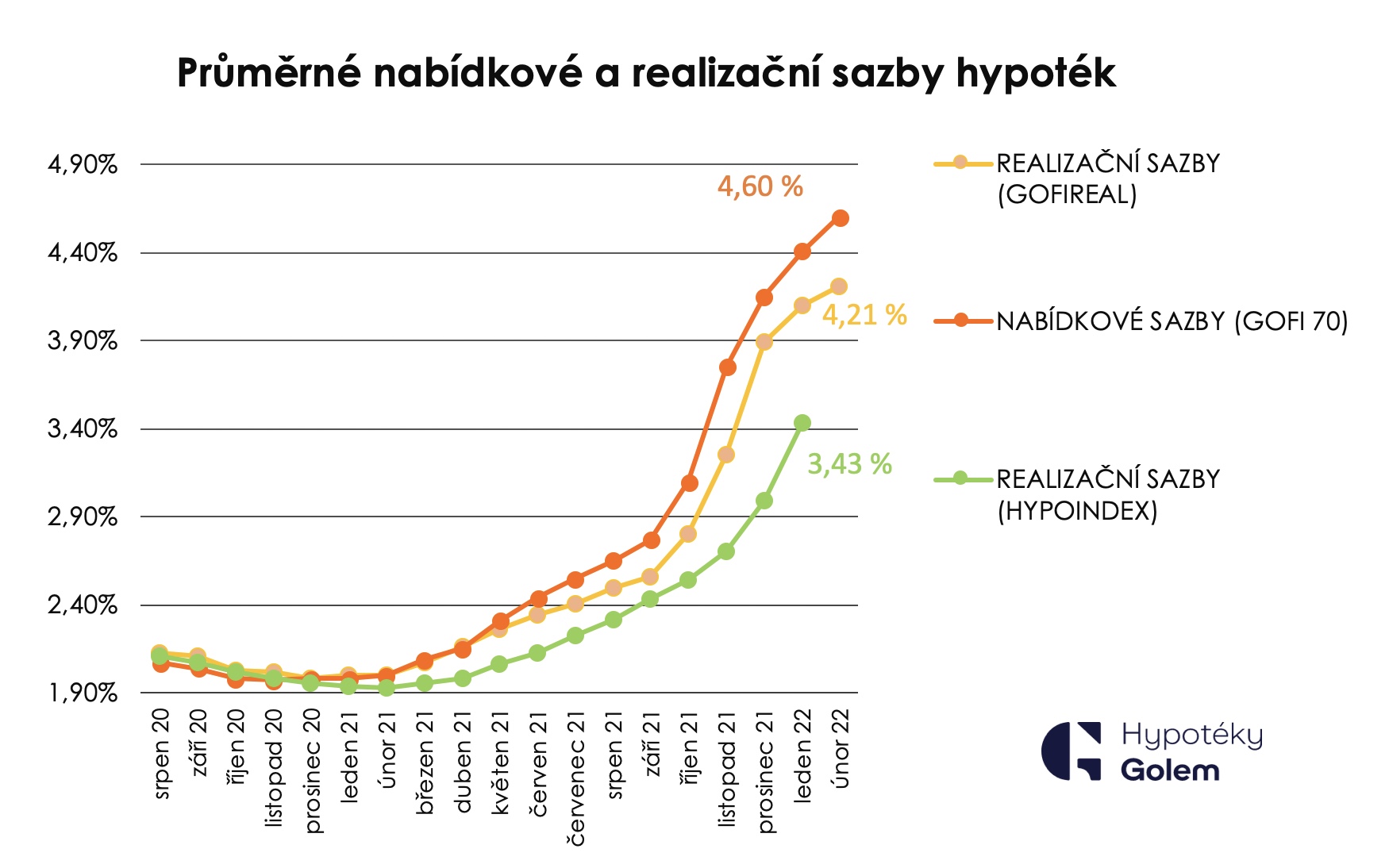 Průměrné nabídkové sazby hypoték