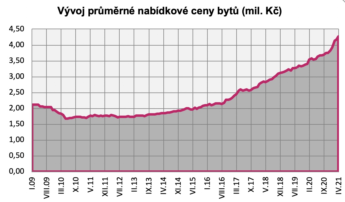 Nabídkové ceny bytů 2009 - 2021