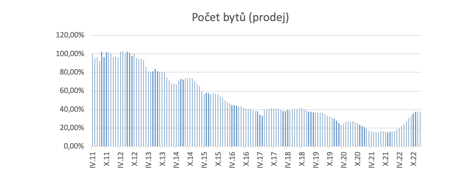 Počet bytů v nabídce